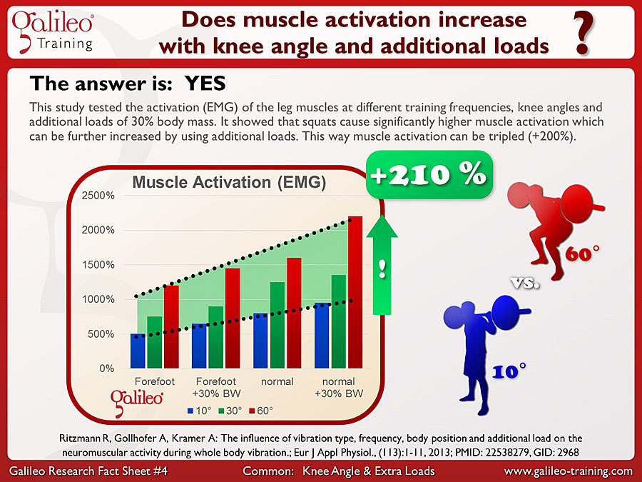 Galileo Research Facts No. 4: Does muscle activation increase with knee angle and additional loads?