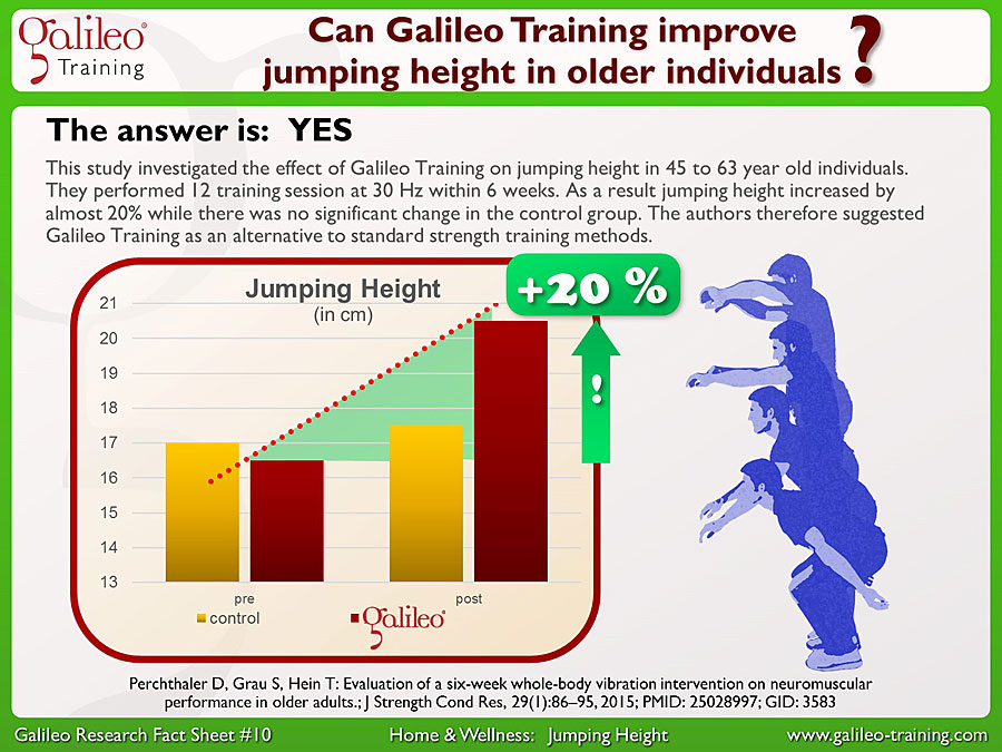 Galileo Research Facts No. 10: Can Galileo Training increase jumping height in older individuals?