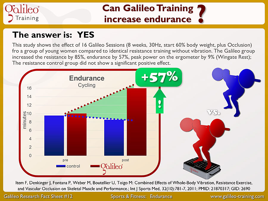 grfs 0012 en Galileo Research Facts No. 12: Can Galileo Training increase endurance?