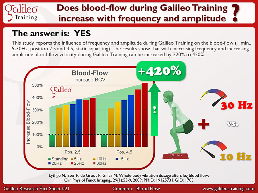Galileo Research Facts No. 21: Does blood-flow during Galileo Training increase with frequency and Amplitude?