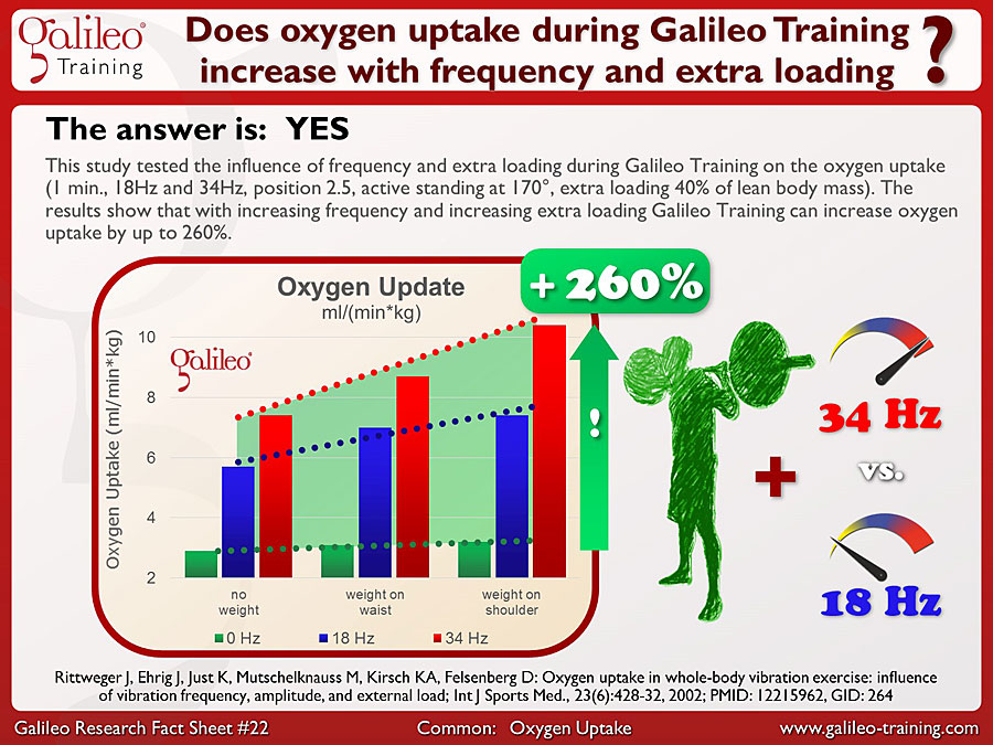 Galileo Research Facts No. 22: Does oxygen uptake during Galileo Training increase with frequency and extra loading?