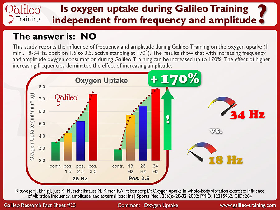 Galileo Research Facts No. 23: Is oxygen uptake during Galileo Training independent from frequency and Amplitude?