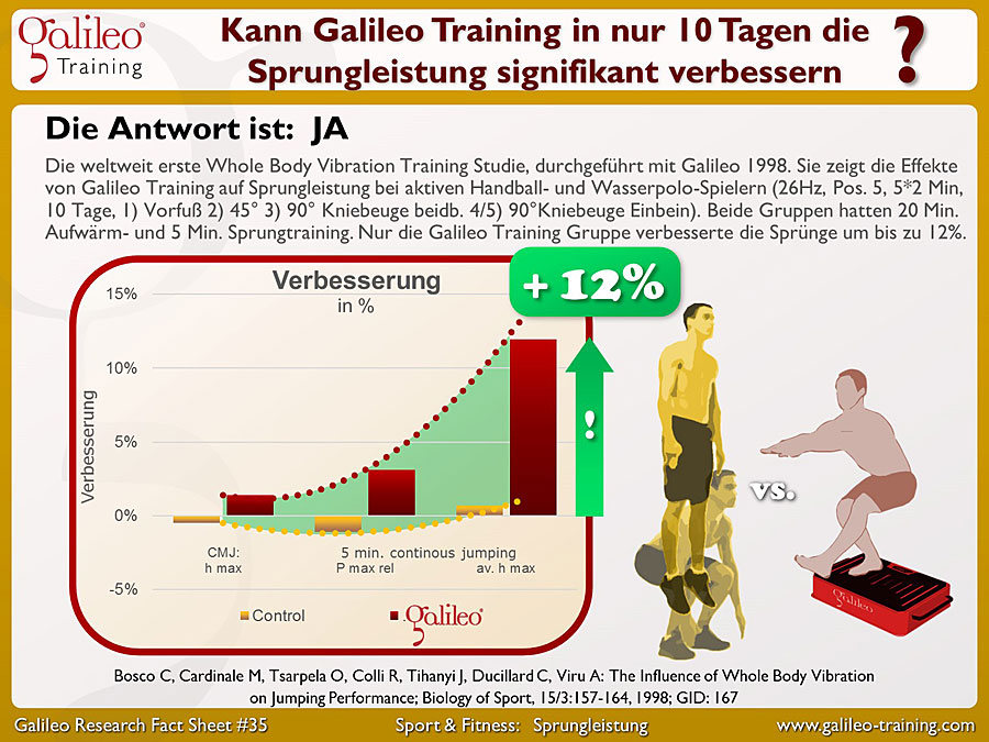 Galileo Research Facts No. 35: Kann Galileo Training in nur 10 Tagen die Sprungleistung signifikant verbessern?