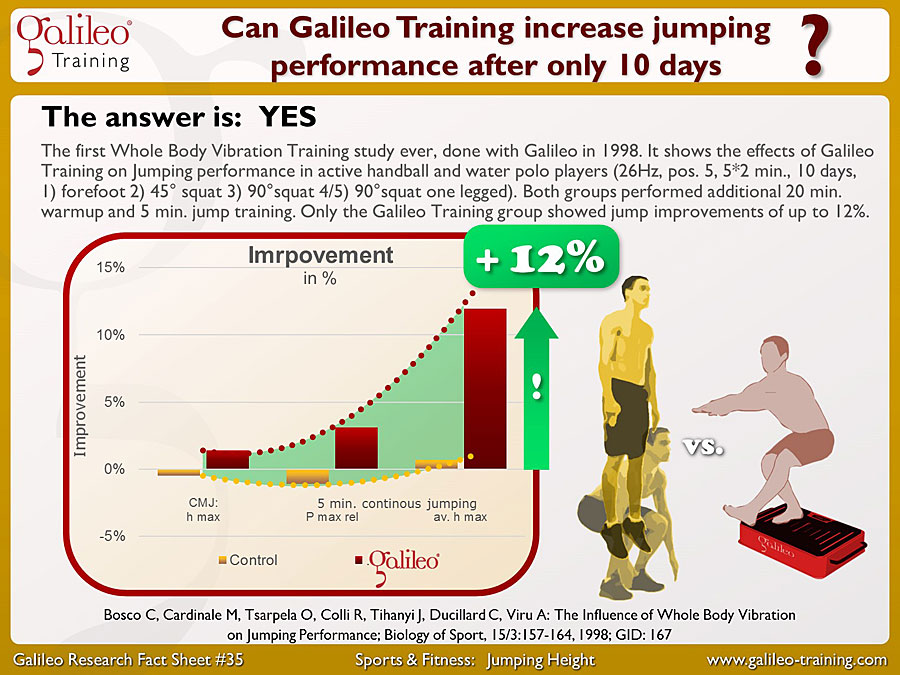 Galileo Research Facts No. 35: Can Galileo Training increase jumping performance after only 10 days?