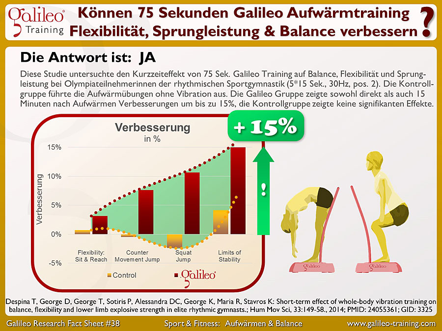 Galileo Research Facts No. 38: Können 75 Sekunden Galileo Aufwärmtraining Flexibilität, Sprungleistung & Balance verbessern?