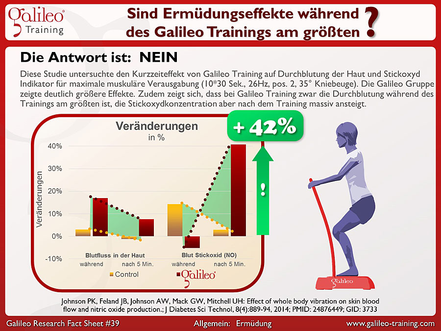 Galileo Research Facts No. 39: Sind die Ermüdungseffekte während des Galileo Trainings am größten?