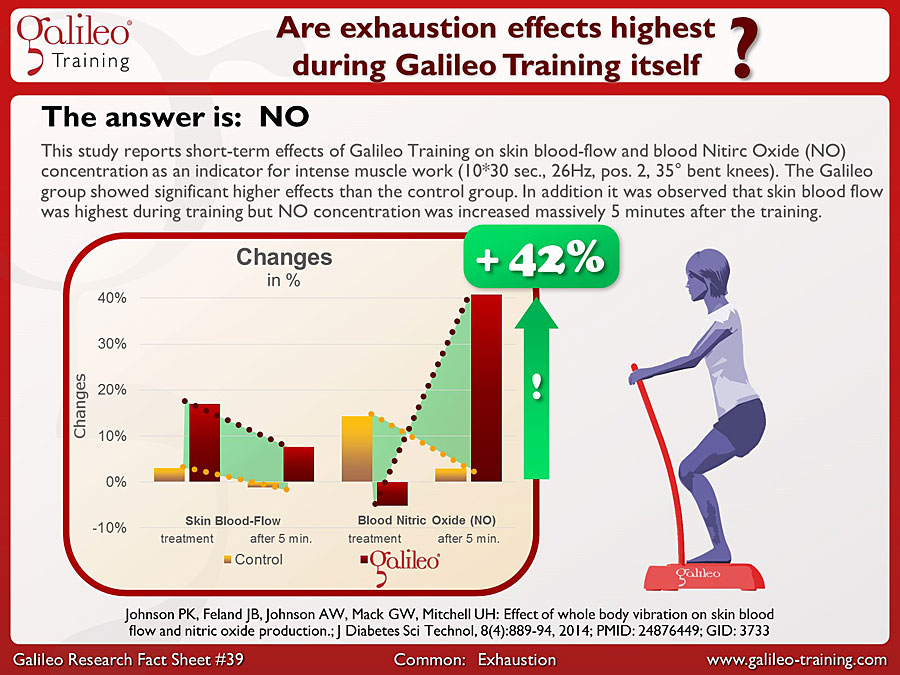 Galileo Research Facts No. 39: Are exhaustion effects highest during Galileo Training itself?