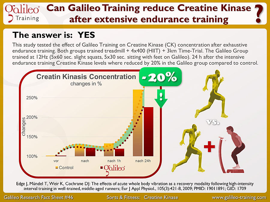 Galileo Research Facts No. 46: Can Galileo Training reduce Creatin Kinase after extensive endurance Training?