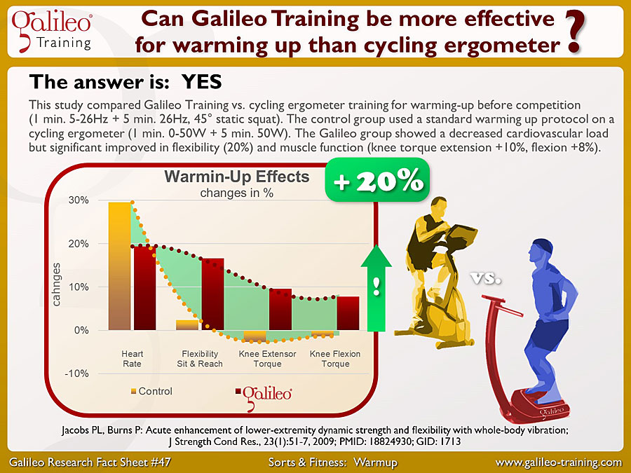Galileo Research Facts No. 47: Can Galileo Training be more effective for warming up than cycling ergometer?