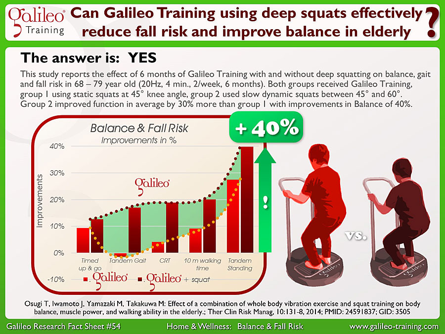 Galileo Research Facts No. 54: Can Galileo Training using deep squats effectively reduce fall risk and improve balance in elderly?