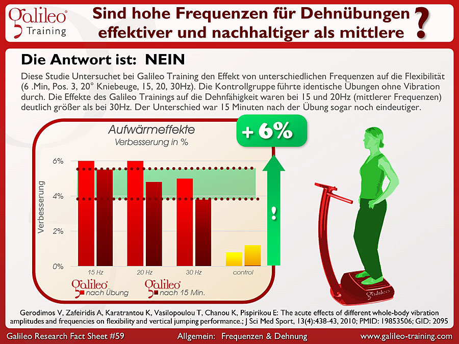 Galileo Research Facts No. 59: Sind hohe Frequenzen für Dehnübungen effektiver und nachhaltiger als mittlere Frequenzen?