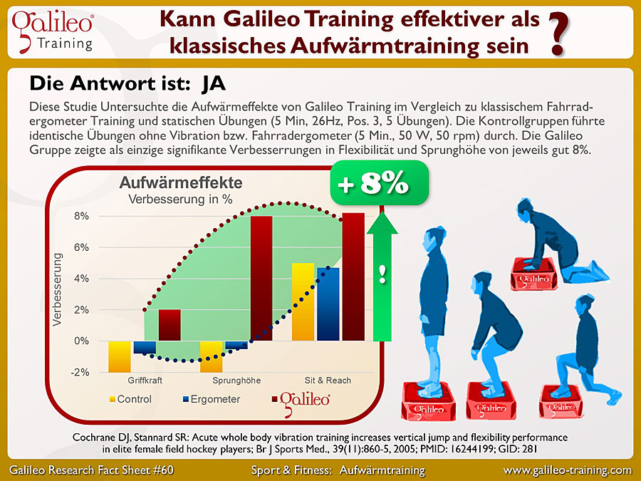 Galileo Research Facts No. 60: Kann Galileo Training effektiver als klassisches Aufwärmtraining sein?