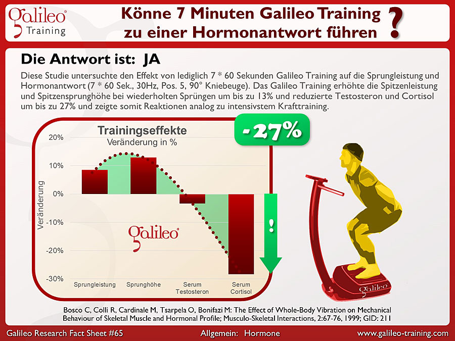 Galileo Research Facts No. 65: Führen 7 Minuten Galileo Training zu einer Hormonantwort?