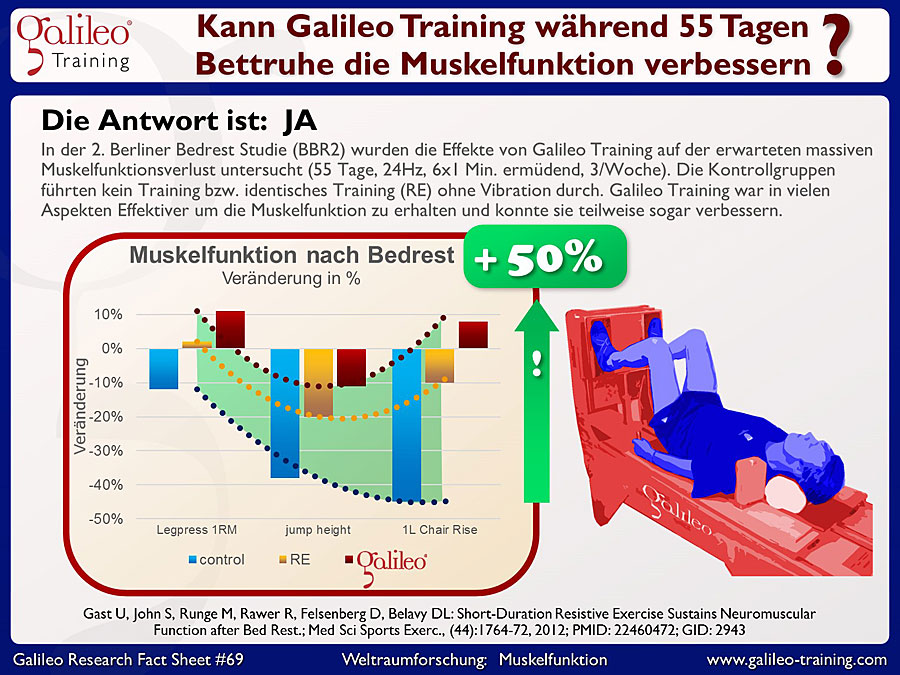 Galileo Research Facts No. 69: Kann Galileo Training während 55 Tagen Bettruhe die Muskelfunktion verbessern?