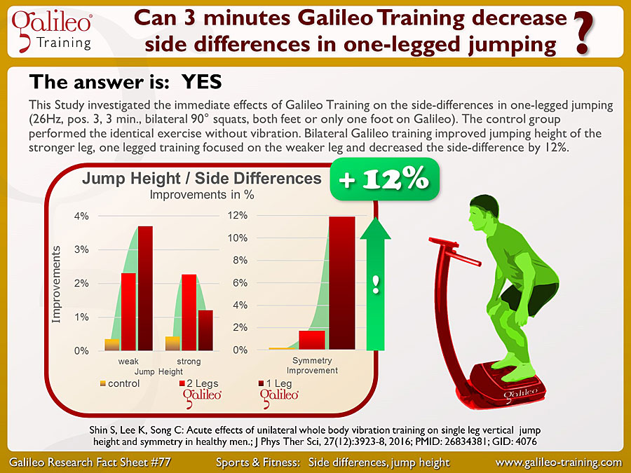 Galileo Research Facts No. 77: Can 3 minutes Galileo Training decrease side differences in one-legged jumping?
