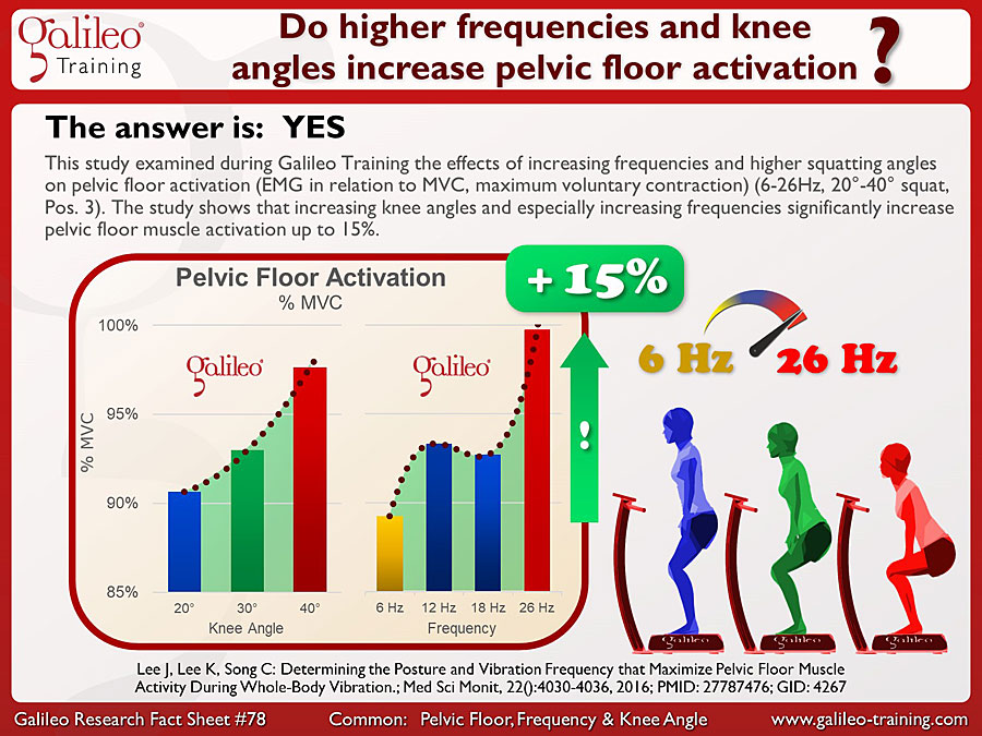 Galileo Research Facts No. 78: Do higher frequencies and knee angles increase pelvic floor activation?