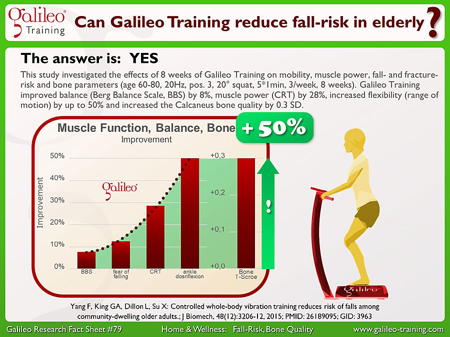 Galileo Research Facts No. 79: Can Galileo Training reduce fall-risk and fracture-risk in elderly?