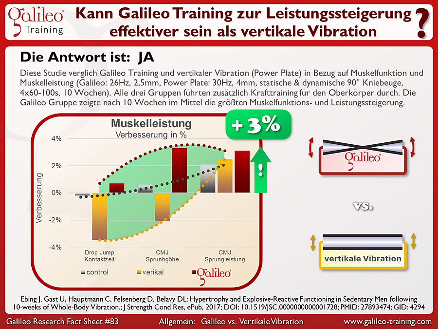 Galileo Research Facts No. 83: Kann Galileo Training zur Leistungssteigerung effektiver sein als vertikale Vibration?