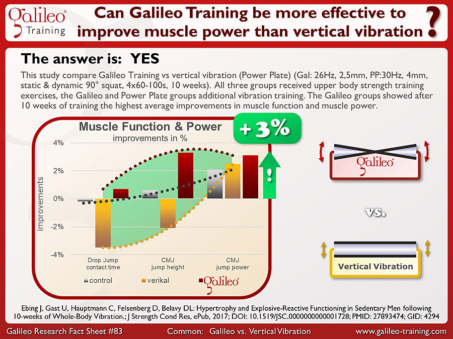 Galileo Research Facts No. 83: Can Galileo Training be more effective to improve muscle power than vertical vibration?