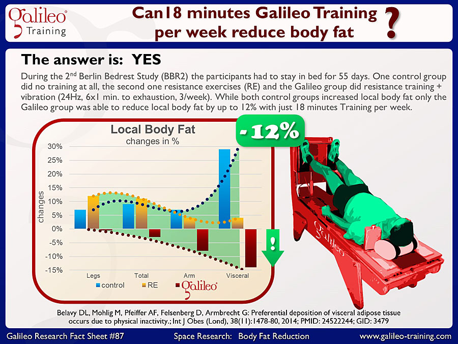Galileo Research Facts No. 87: Can 18 minutes Galileo Training per week reduce body fat?