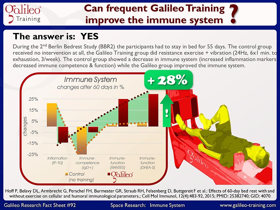 Galileo Research Facts No. 92: Can frequent Galileo Training improve the immune system?