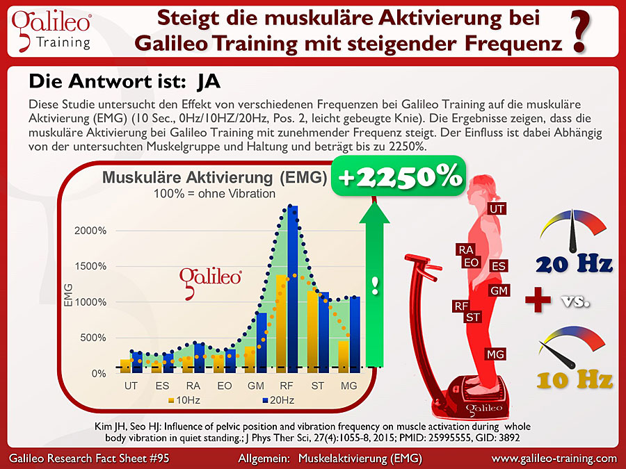 Galileo Research Facts No. 95: Steigt die muskuläre Aktivierung bei Galileo Training mit steigender Frequenz?
