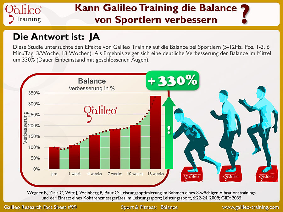 Galileo Research Facts No. 99: Kann Galileo Training die Balance von Sportlern verbessern