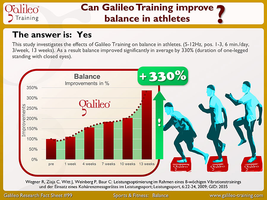 Galileo Research Facts No. 99: Can Galileo Training improve balance in athletes?