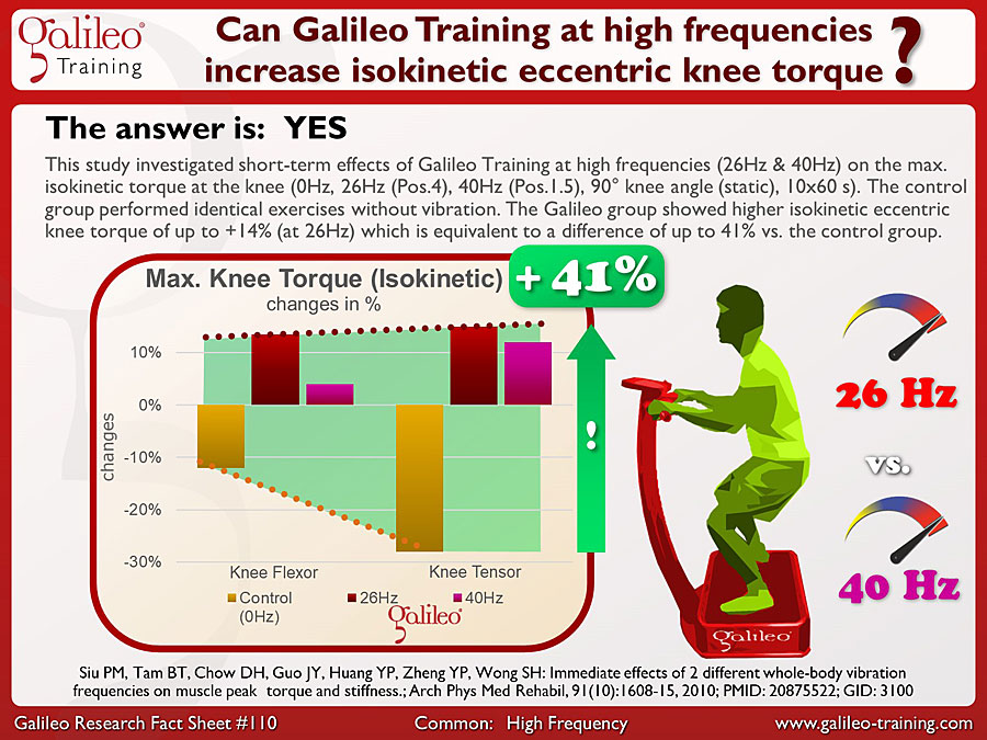 Galileo Research Facts No. 110: Can Galileo Training at high frequencies increase isokinetic eccentric knee torque?