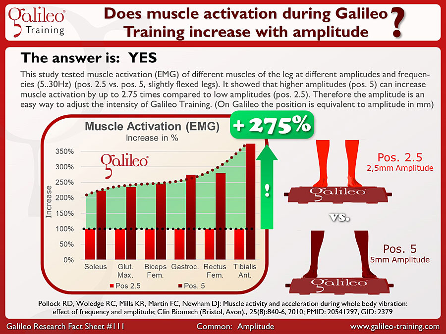 Galileo Research Facts No. 111 Does muscle activation during Galileo Training increase with amplitude?