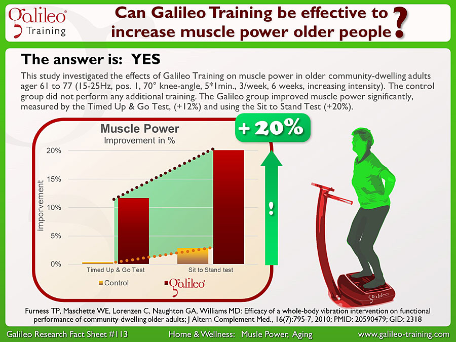 Galileo Research Facts No. 113: Can Galileo Training be effective to increase muscle power older people?