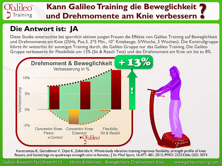 Galileo Research Facts No. 115: Kann Galileo Training die Beweglichkeit und Drehmomente (Kraft) am Kniegelenk verbessern?