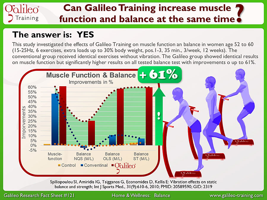 Galileo Research Facts No. 121: Can Galileo Training increase muscle function and balance at the same time?