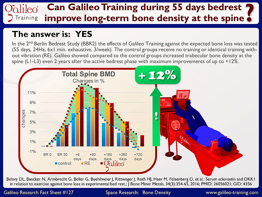 Galileo Research Facts No. 127: Can Galileo Training during 55 days bedrest improve long-term bone mass at the spine?