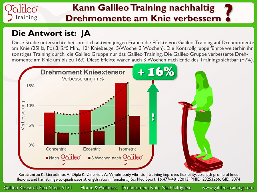 Galileo Research Facts No. 131: Kann Galileo Training nachhaltig Drehmomente am Knie verbessern?