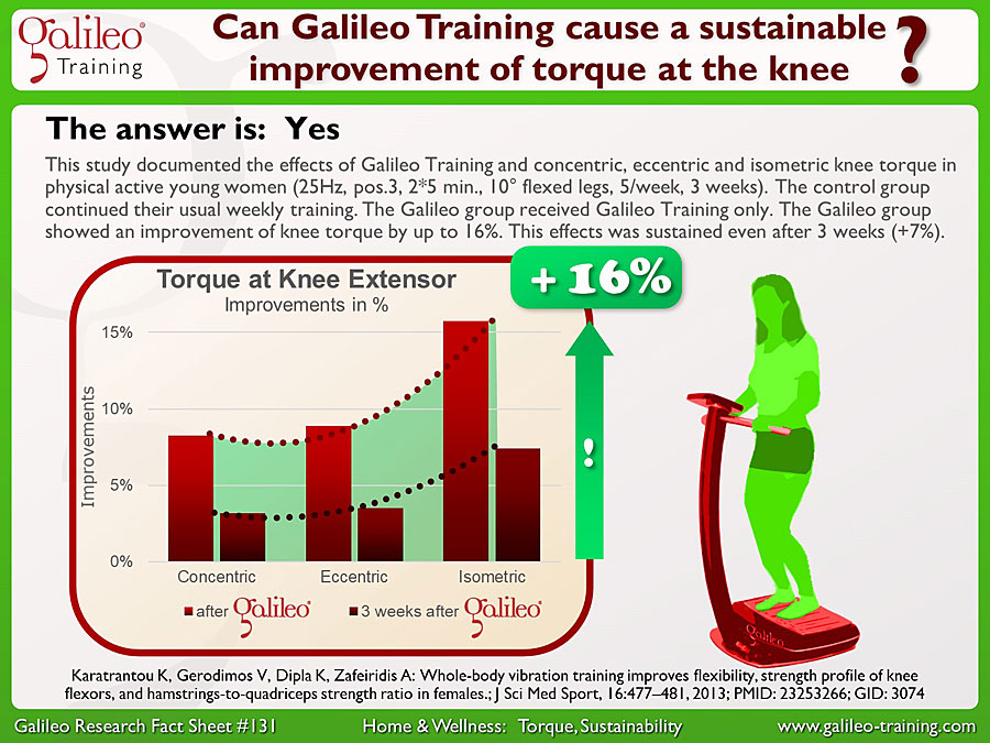 Galileo Research Facts No. 131: Can Galileo Training cause a sustainable improvement of torque at the knee?