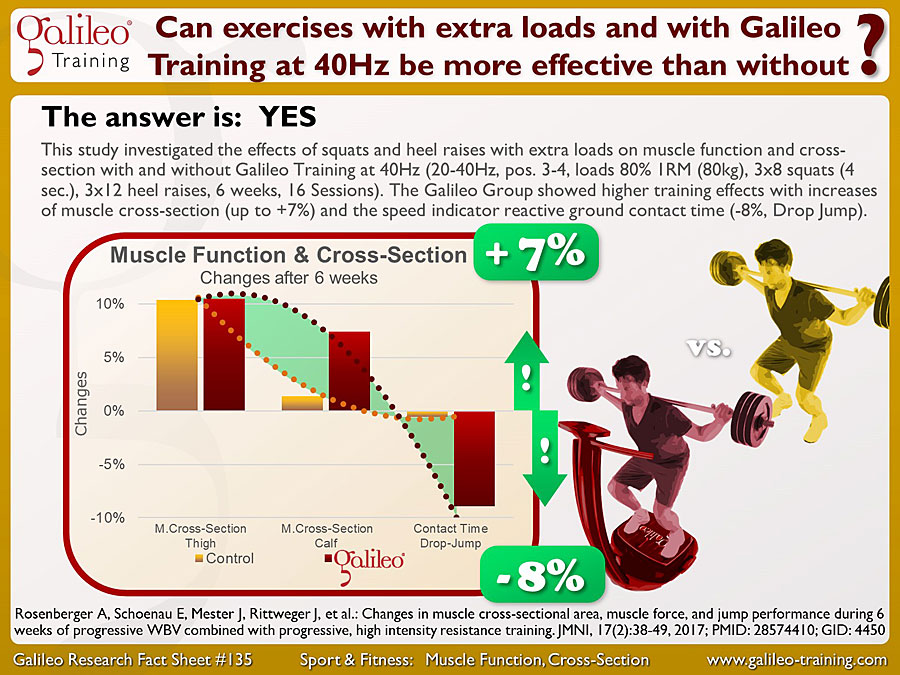 Galileo Research Facts No. 135: Can exercises with extra loads and with Galileo Training at 40Hz be more effective than without?