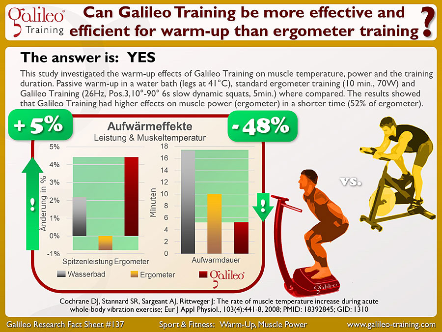 Galileo Research Facts No. 137: Can Galileo Training be more effective and efficient for warm-up than ergometer training?