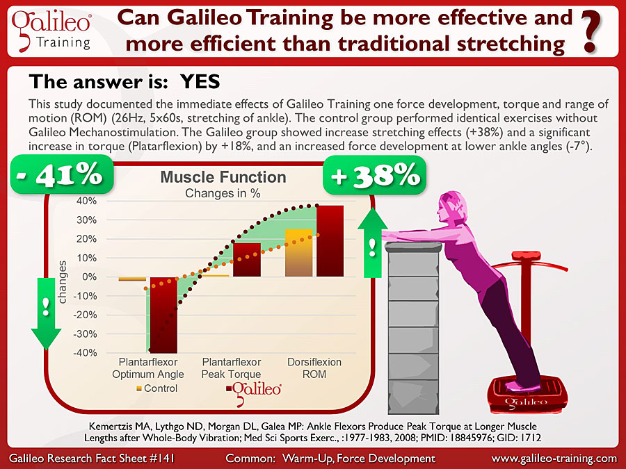 Galileo Research Facts No. 141: Can Galileo Training be more effective and more efficient than traditional stretching?
