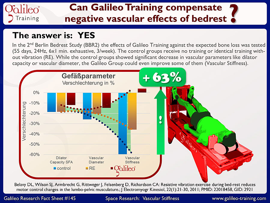 Galileo Research Facts No. 145: Can Galileo Training compensate negative vascular effects of bedrest?