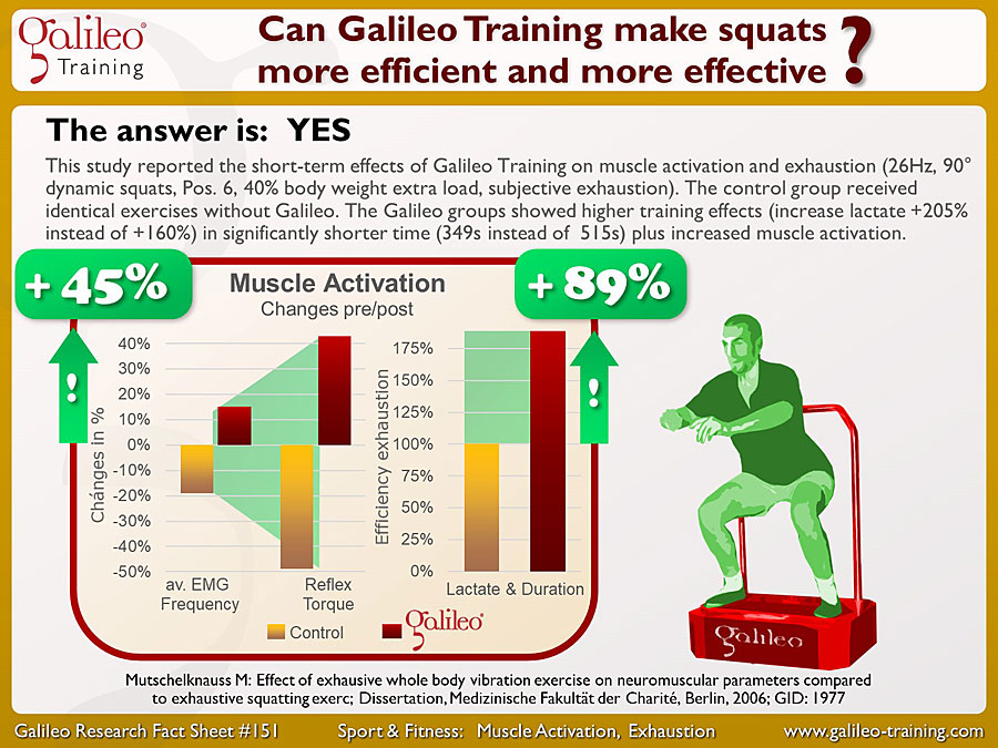 Galileo Research Facts No. 151: Can Galileo Training make squats more efficient and more effective?