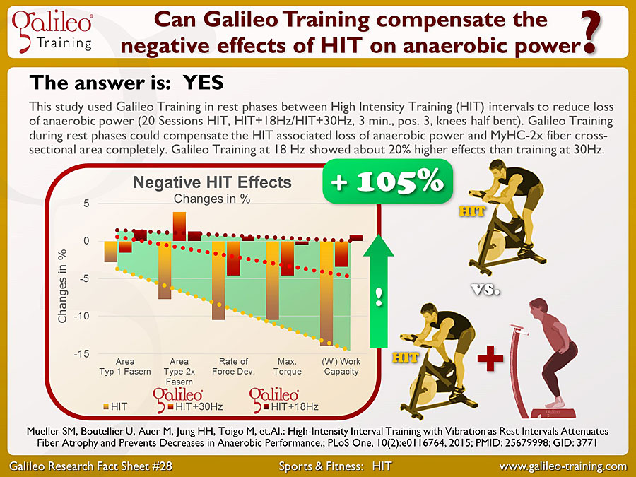 Galileo Research Facts No. 28: Can Galileo Training compensate the negative effects of HIT on anaerobic power?