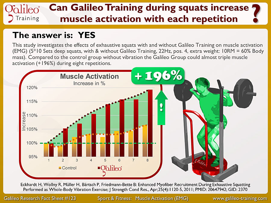 Galileo Research Facts No. 123: Can Galileo Training during squats increase muscle activation with each repetition?